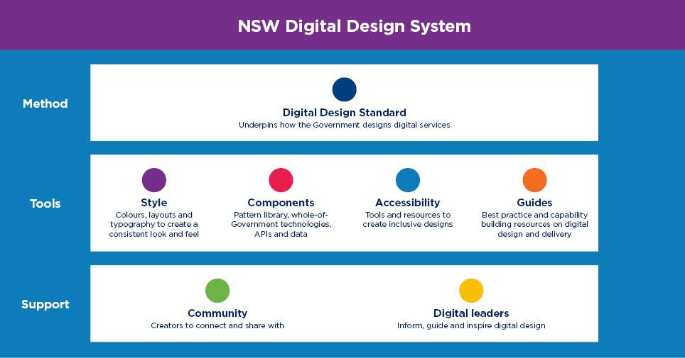Digital Design System layout