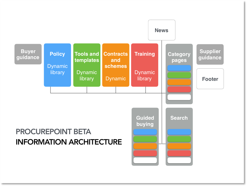 ProcurePoint's Information architecture