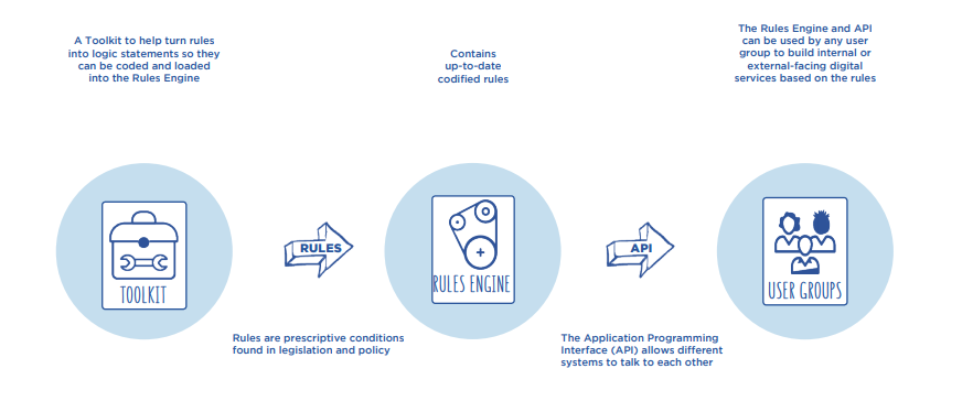 Rules as Code ecosystem - toolkit, rules, rules engine, API, user groups