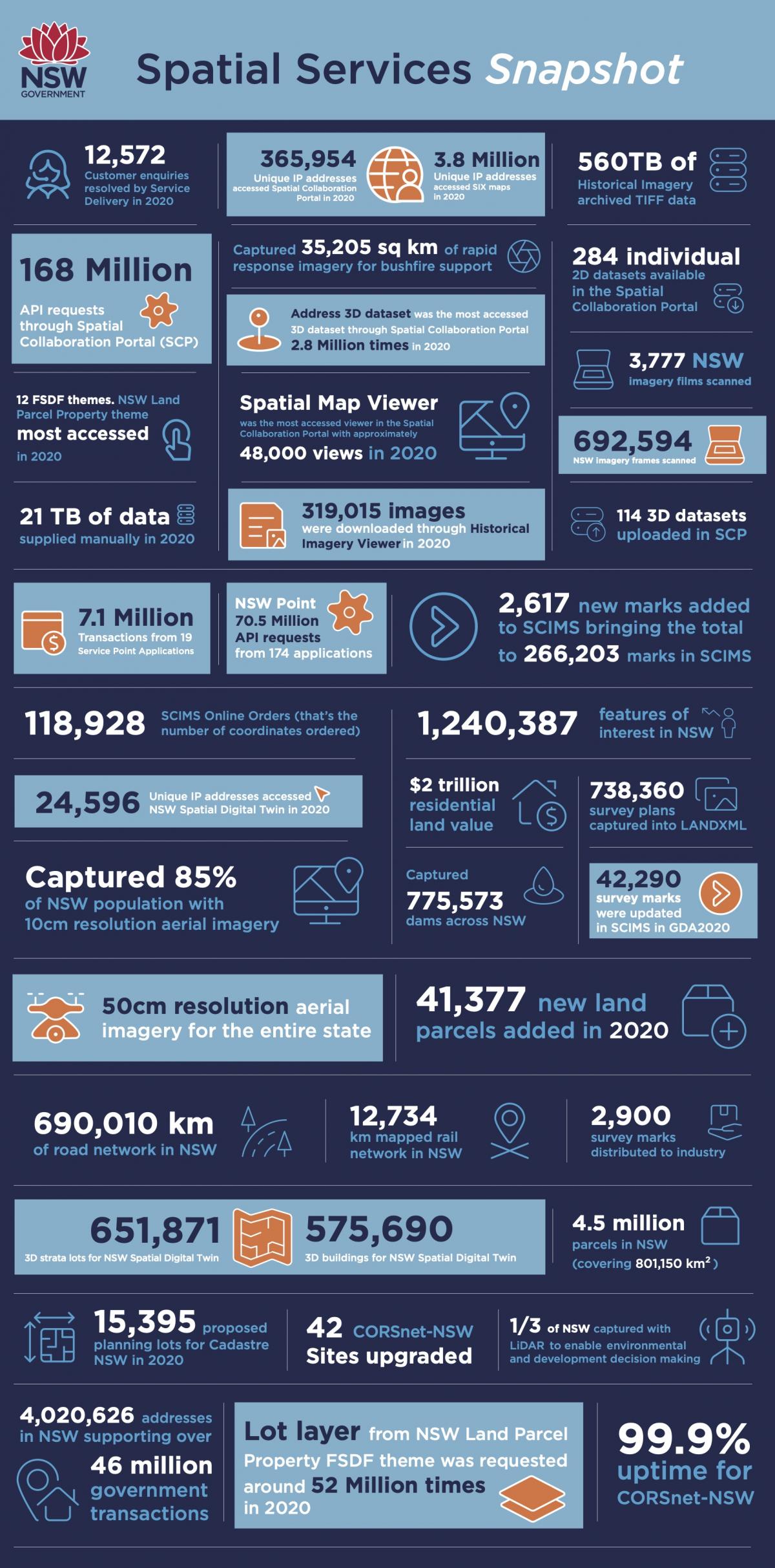 Spatial Services Snapshot