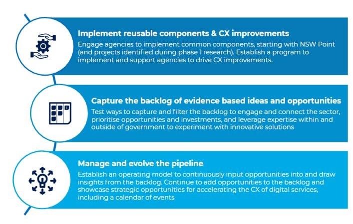 Three CX Pipeline priorities - implement reusable components, capture backlog of evidence and manage and evolve the pipeline