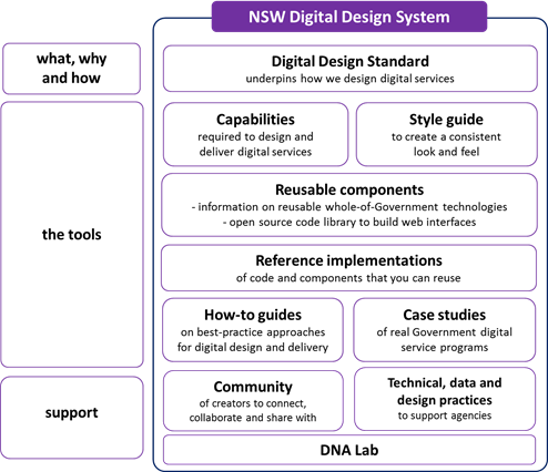 Digital Design System