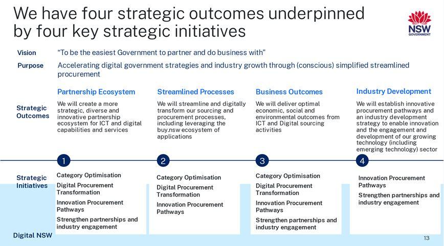 four Strategy Outcomes for ICT / Digital Sourcing underpinned by the first four of the Strategic Initiatives