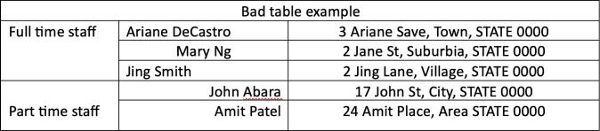 Example of a table formatted incorrectly