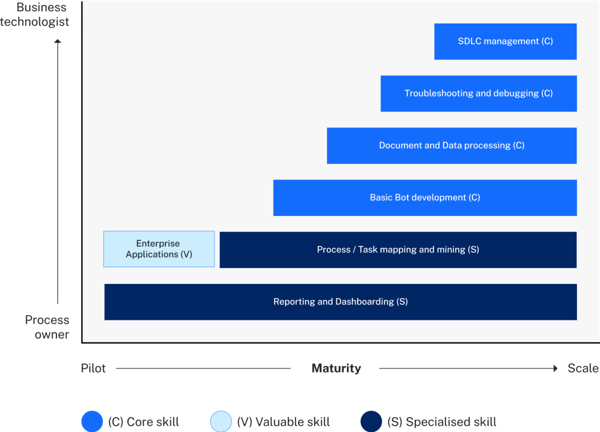 Scaling skills for automation | Digital NSW