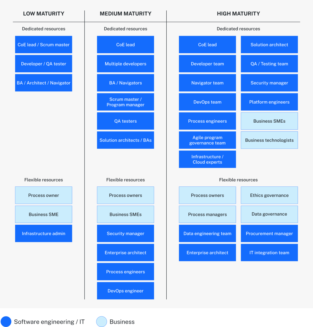 Team composition through maturity | Digital NSW