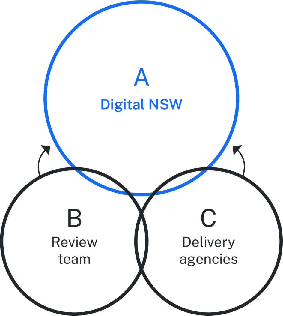 Investor Digital Assurance process graph
