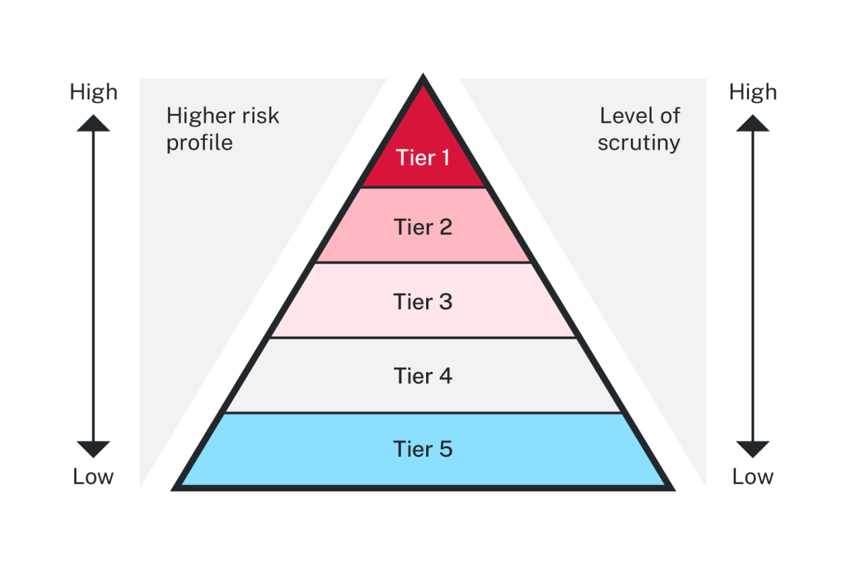 A risk-based approach to digital assurance graphic